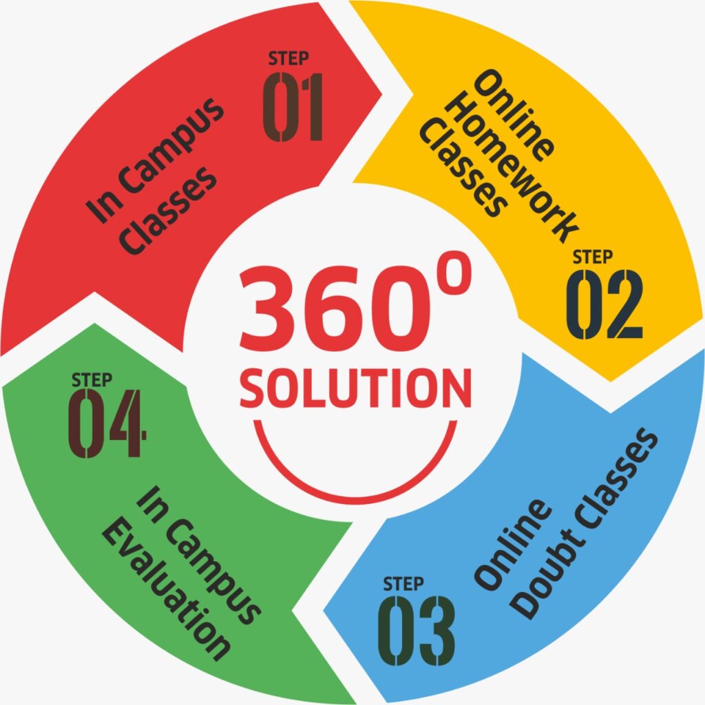 sp smart school -360 degree solution picture
